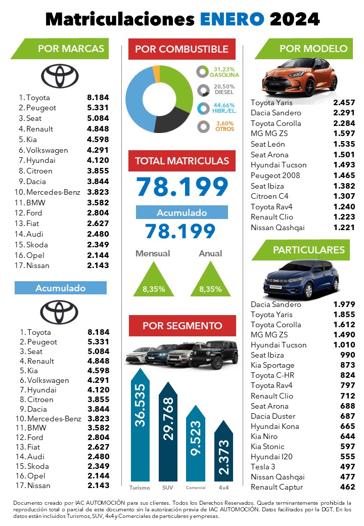 Hasta 78.199 unidades se matricularon el pasado mes de enero de 2024, un 8,35% más que el año anterior 
➡️Seat se coloca en el top3 de las marcas más vendidas con 5.084 unidades  
🚗Por modelos, Seat León sumó 1.535  ventas y Seat Arona consiguió 1.501 en el primer mes de 2024