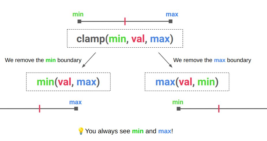 min() or max()? You always struggle to know which one to use and you end up trying both until one of them works. 💡 Here is a figure to help you decide when to use them You start with clamp() then: - when you remove max, you use max() - when you remove min, you use min()
