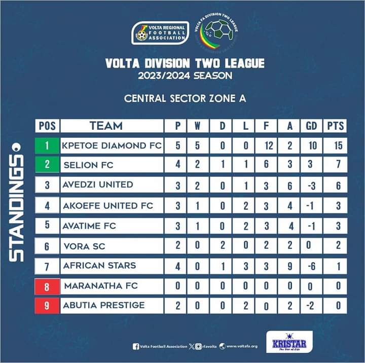 KDiamondfc's tweet photo. We lead with 15 points in the Central Sector Zone A of the @rfavolta division two league.
We keep pushing

❤️💛🤍

#LetsWinTogether 
#ConquerFearConquerAll 
#haildiamondfc https://t.co/ZTZY4GSFyF