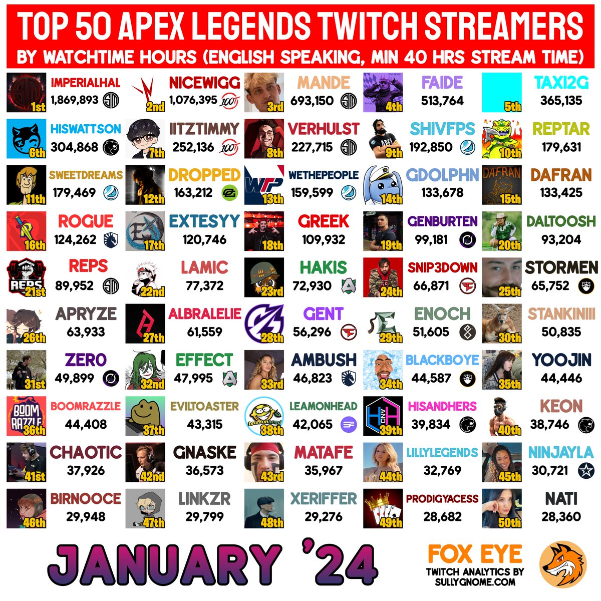FoxEyeFN's tweet photo. Top 50 Apex Legends Twitch Streamers of January 2024 https://t.co/Bx8zRsdKPw