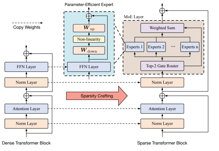osanseviero's tweet photo. Sparsetral, a sparse MoE crafted from the dense mistral. The idea is to add adapters to build parameter-efficient experts (PESC) without modifying the base weights 🤯

GH fork: https://t.co/nQHPFUuNrA
Model: https://t.co/smPdJdboq2
Original paper: https://t.co/lXBvgVmqsk