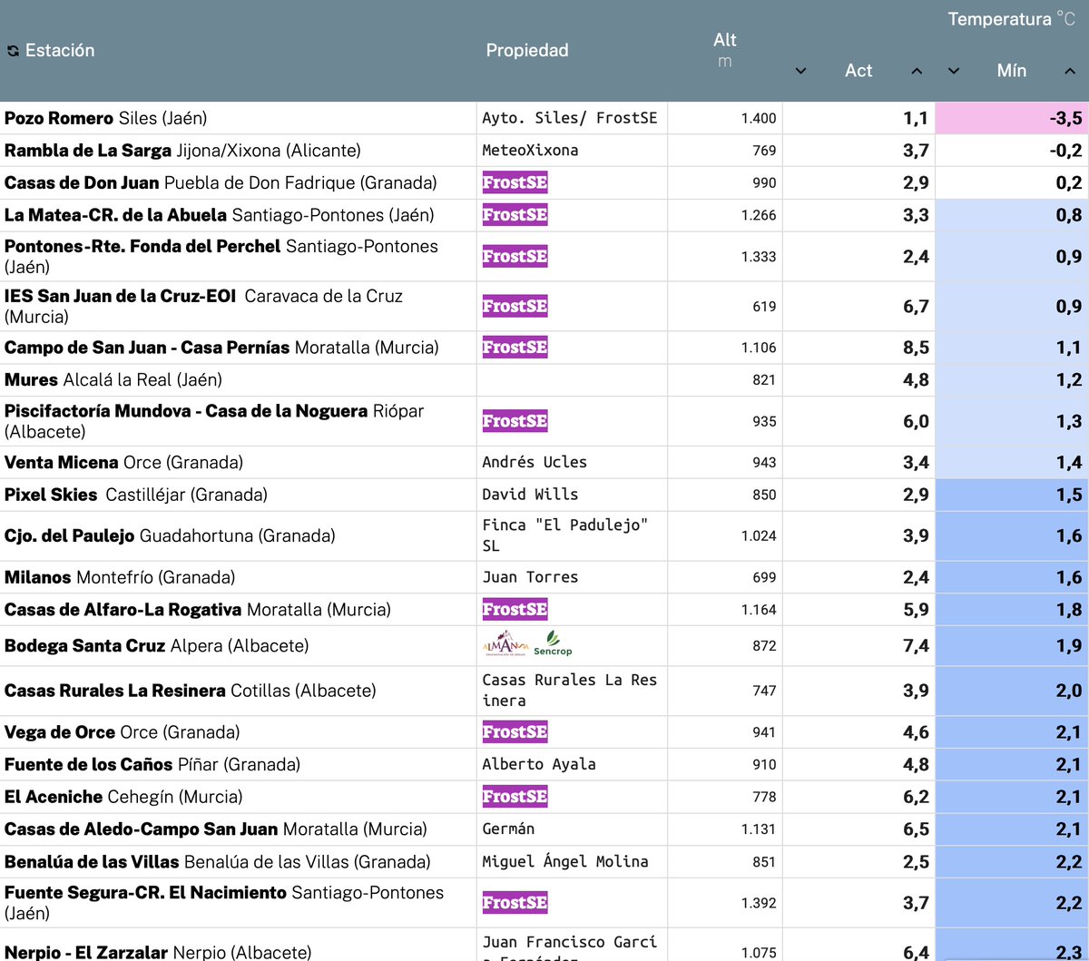 🌡️Temperaturas mínimas más bajas (MARTES 6-FEB) #RedSuremet ❄️Heladas: 2/700 estaciones (0.1%) 1⃣ #PozoRomero #Siles (-3.5ºC) ✅ suremet.es