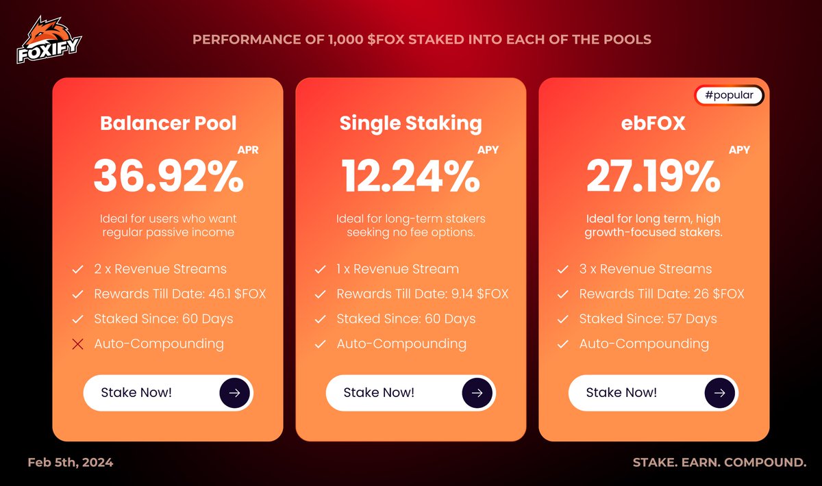 Day 60 of staking 1,000 $FOX tokens across three different staking pools offered by Foxify.

Here's how different pools have performed. 

Join our Discord for daily updates: discord.com/invite/foxifyt…