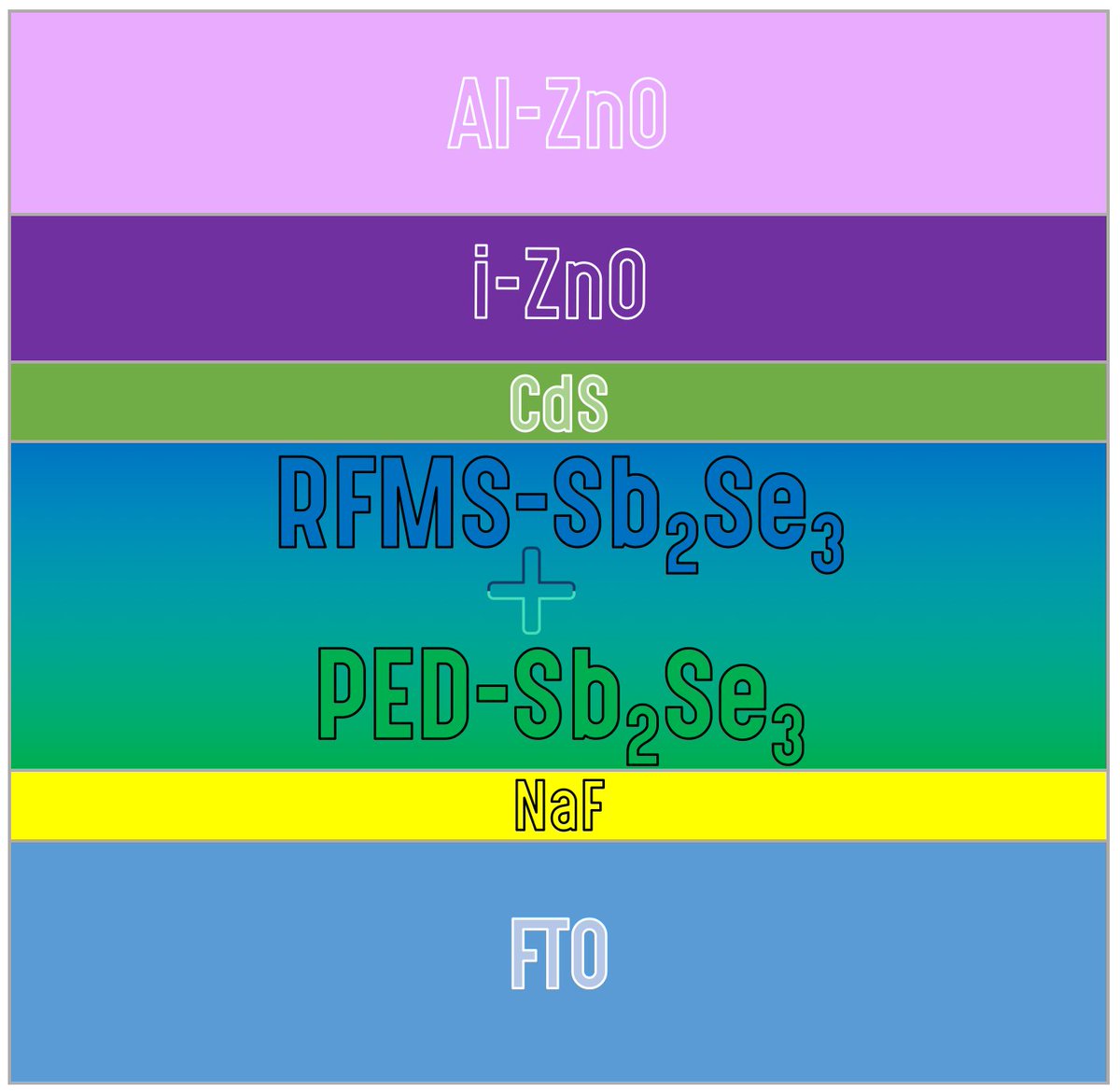 MdpiSolar's tweet image. Welcome to read a new publication in #Solar:
Cu-Doped Sb2Se3 Thin-Film Solar Cells Based on Hybrid Pulsed Electron Deposition/Radio Frequency Magnetron Sputtering Growth Techniques
mdpi.com/2673-9941/4/1/…
By Roberto Jakomin, et al.
#solar_cell #thin_film #photovoltaic