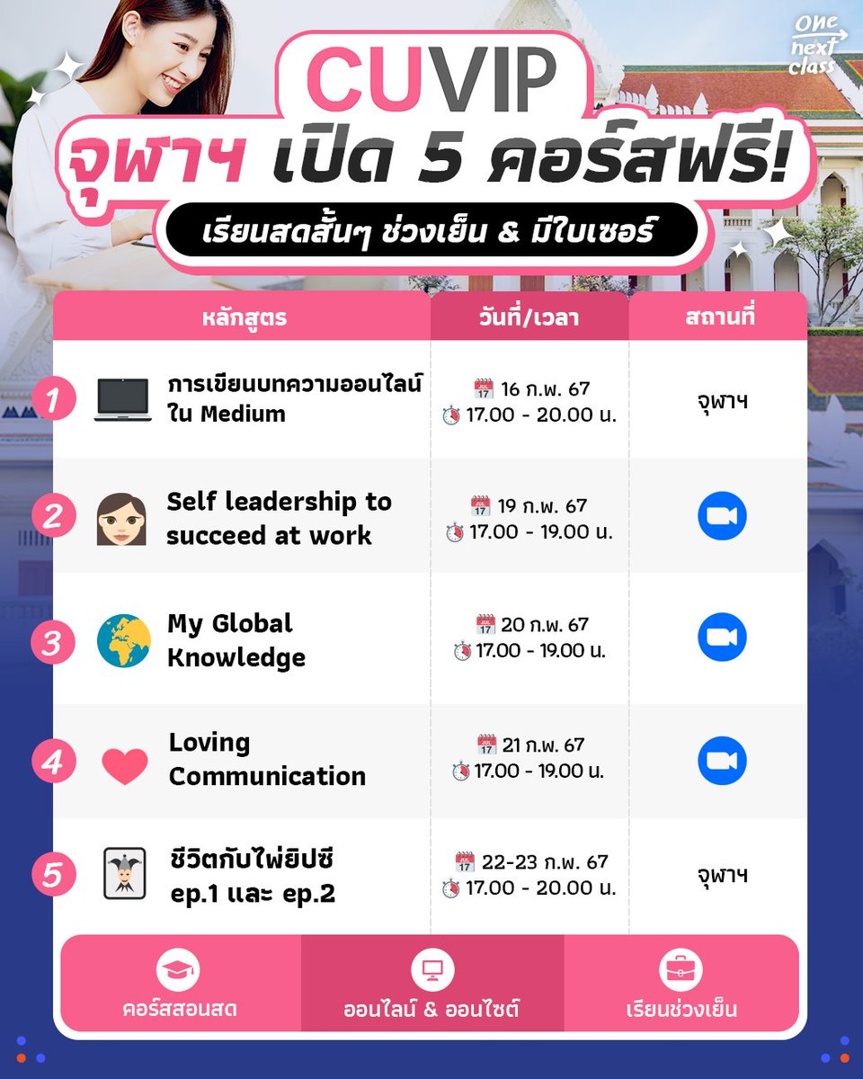 tornokandcourse's tweet photo. 📝 ใครมีเวลาว่างตอนเย็นๆ มาเทคคอร์สดีและฟรีที่ #จุฬา กันหน่อยมั้ย~ ตอนนี้โครงการ #CUVIP กำลังเปิดรับสมัครรอบเดือน ก.พ. 🩷 หลายหลักสูตรคือน่าเรียนมาก #เรียนสด 2-3 ชั่วโมง ก็ได้รับ #ใบเซอร์ กลับบ้าน~

📝 ศึกษาขั้นตอนการเข้าเรียนที่นี่เลย 👉 https://t.co/vVRgX09RnI 

#คอร์สดีบอกต่อ https://t.co/fYeRrAd4N4