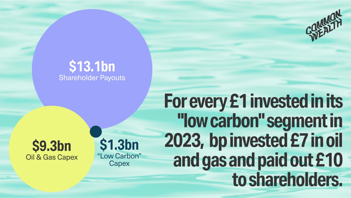 NEW: In 2023, BP invested 7 times as much in fossil fuels ($9.3bn) and distributed 10 times ($13.1 bn) as much to shareholders as it invested in “low carbon” ($1.3 bn). Big Oil won’t deliver a just transition for people and planet.