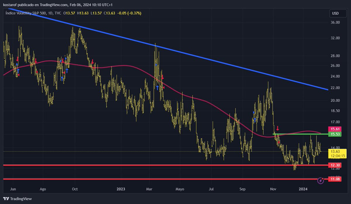 CostaTejedor's tweet photo. ¡El #VIX se encuentra en el punto medio de la batalla de la volatilidad! 📉📊 Con niveles clave en 15.5 hacia arriba y 12.30 hacia abajo, el mercado parece estar evaluando su próxima jugada. 🤔 ¿Qué camino crees que tomará? 📈📉 #MarketVolatility #FinancialMarkets #VIXIndex #MarketsBets