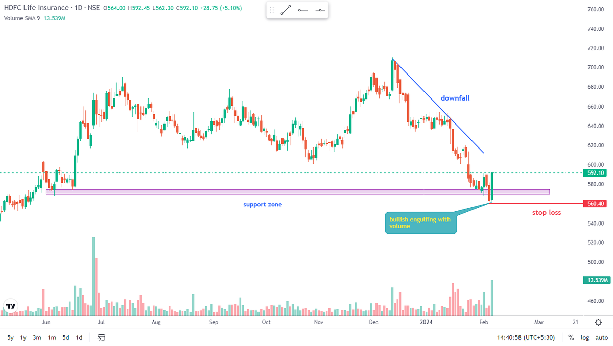 Fintree_in's tweet photo. stock name : HDFC life insuarance
cmp : 192
target : 620/650/700
follow for more @fintree_
#RETWEEET for more stocks
#fintree #BreakoutStock #BREAKOUTSTOCKS #StocksInFocus #StockMarketindia #stocktobuy https://t.co/ERxupPDclE