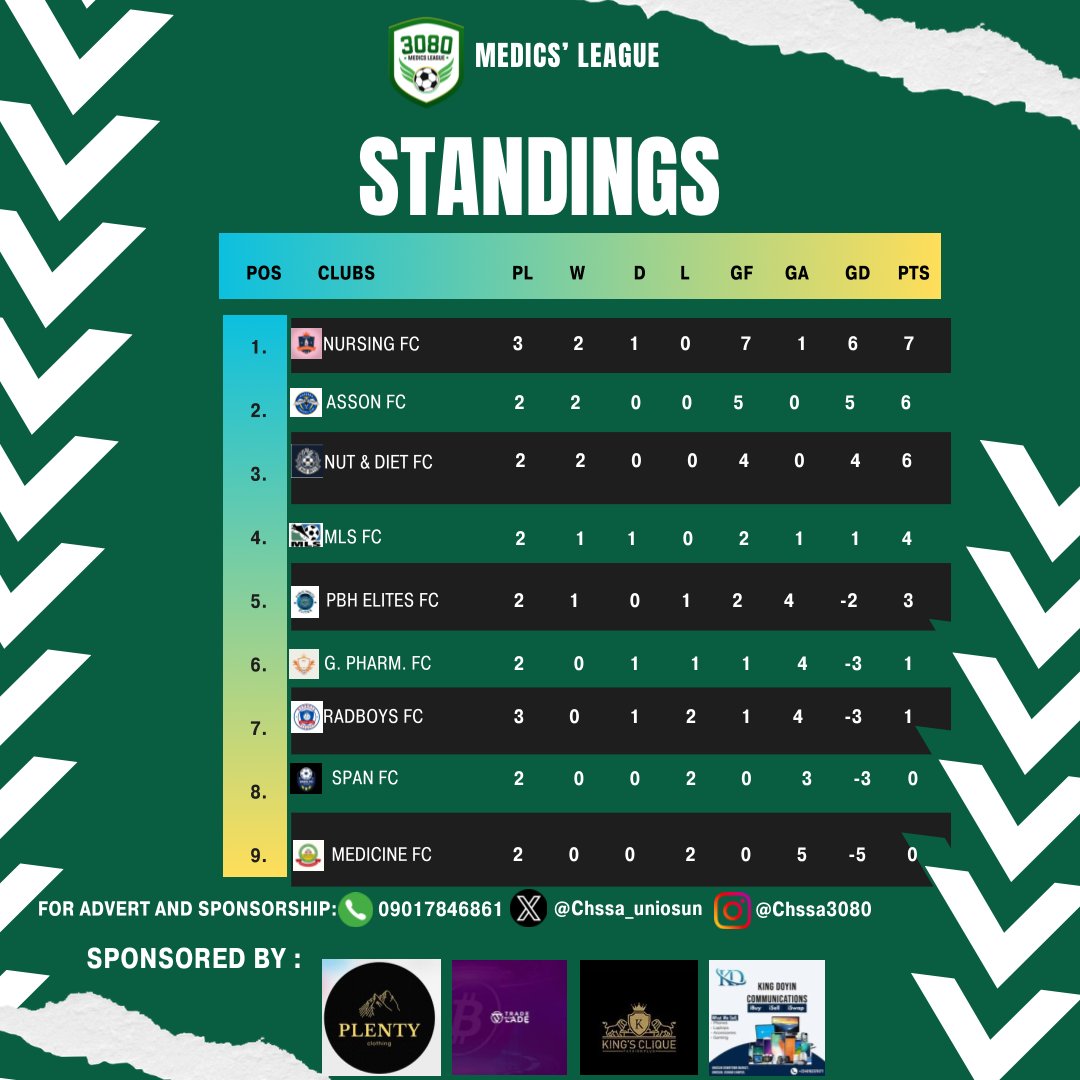 CHSSA_UNIOSUN's tweet photo. The #MedicsLeague Standings

Tell us your minds in the comment section, let's gooo 👇

This is🏆 #MedicsLeague https://t.co/5Xjg59rpyB