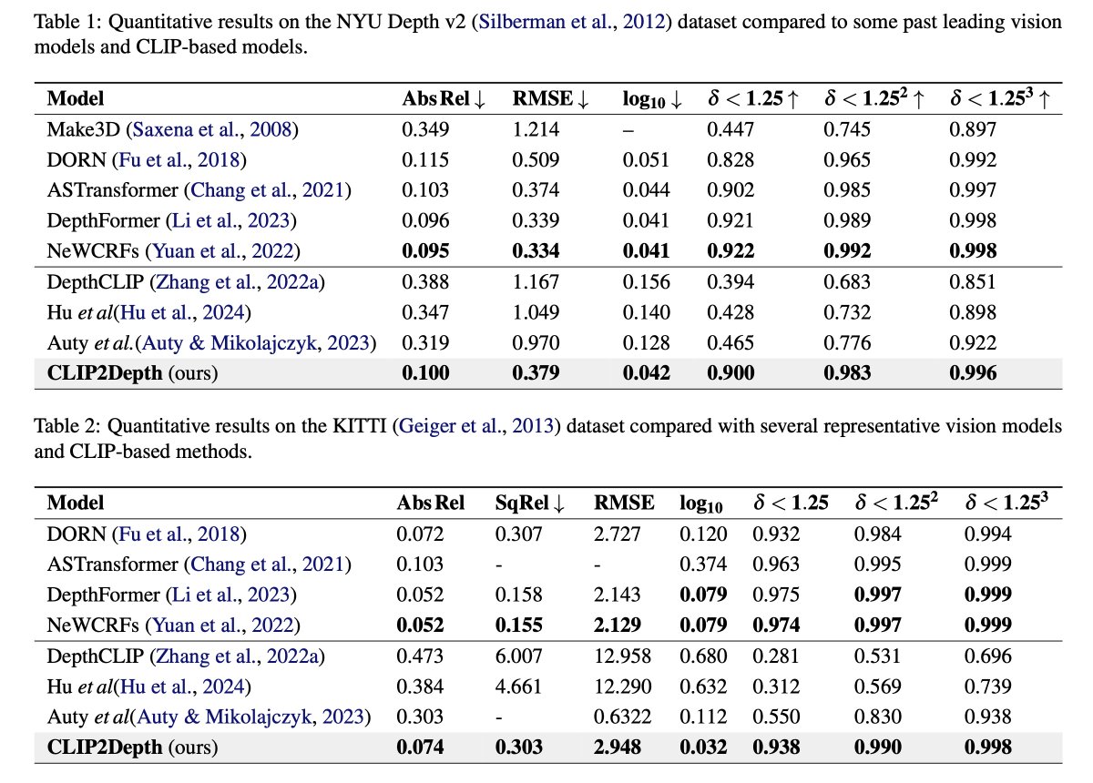 CLIP Can Understand Depth Dunam Kim, Seokju Lee tl;dr: learn input embedding for the monodepth, then use it for the input -> not sota, but quite good, unlike previous CLIP based depth. arxiv.org/abs/2402.03251…