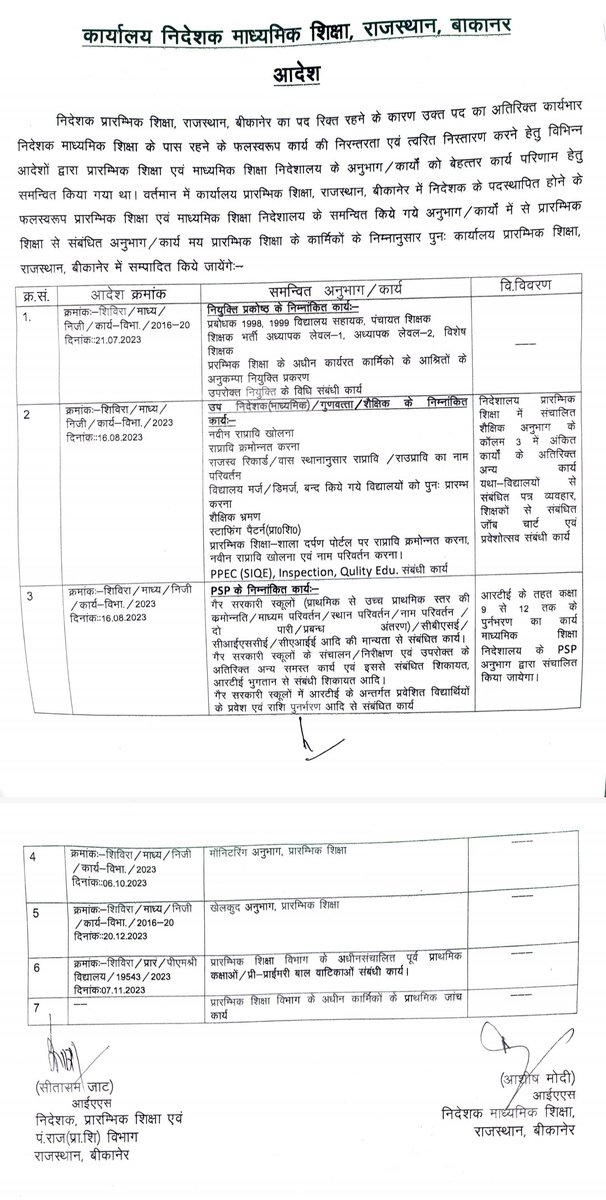 educationdirec4's tweet photo. निदेशालय प्रारंभिक एवं माध्यमिक के अनुभागों को डीमर्ज कर निदेशालयो का स्वतंत्र अस्तित्व बहाल करने हेतु  माननीय मुख्यमंत्री श्री भजनलालजी शर्मा @BhajanlalBjp  शिक्षा मंत्री जी श्री मदनजी दिलावर @madandilawar @madandilavar1 का हार्दिक आभार और धन्यवाद।
प्रदेशाध्यक्ष
आनंद कुमार साध https://t.co/Y9JL7IUrd9
