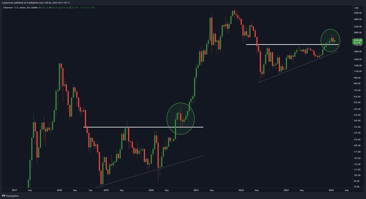 #Ethereum History is repeating yet again! 🚀