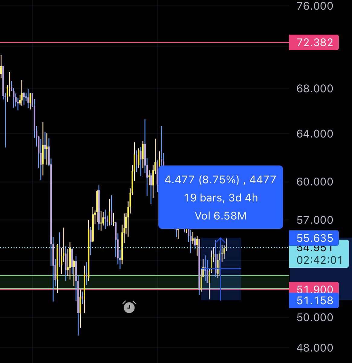 lordvoldemort7x's tweet photo. $ORDI 8.75% UP ⬆️ already from the Zone mentioned.
#GG Everybody who took it. #CHART #UPDATE
#ordinals #bitcoin #btc #crypto #blockchain #criptomonete #capitalista #impresario #bitcoiner #cryptonews #trading #coinmarketcap #stacks #blockchainnews #investitore #ethereum https://t.co/KtBXnjBIAK