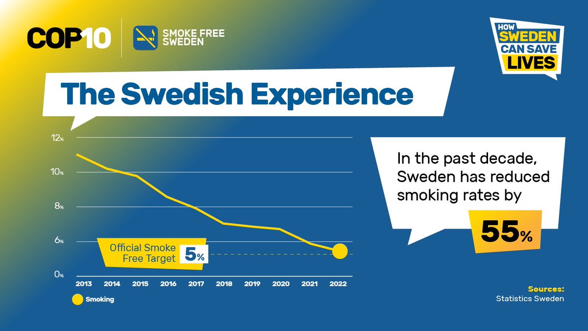 In the last decade, Swedish smoking rates have gone down by 55%. How has Sweden managed this? By making alternative products: 👉Accessible 👉Acceptable 👉Affordable During #COP10FCTC week, are calling on delegates to take note of #SmokeFreeSweden’s achievement.