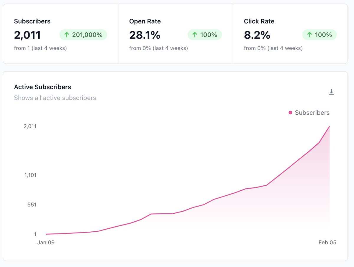 This newsletter business is pretty fun!

Open rates sub 30%, because I haven't purged the zombies yet, but expect this to go to 40% very shortly. 

0->2k in my first month. LFG