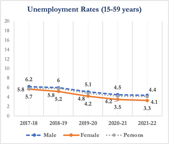 Unemployment rate: falling steadily
Data: PLFS
#KnowIndia 🇮🇳