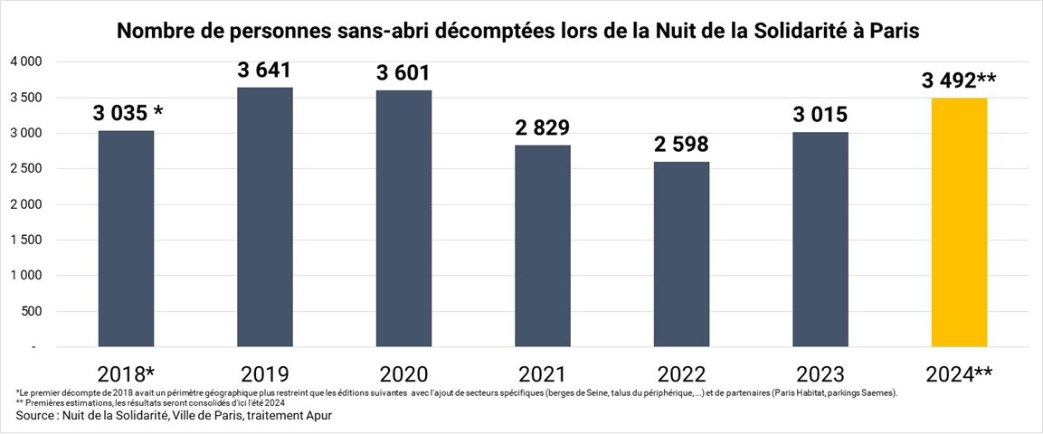 Manuel_Domergue's tweet photo. 3 492 personnes à la rue décomptées à Paris. Sans compter près de 1 000 personnes hébergées de manière précaire dans le cadre du plan Grand froid ou dans des écoles et gymnases... https://t.co/63J1vji7MW