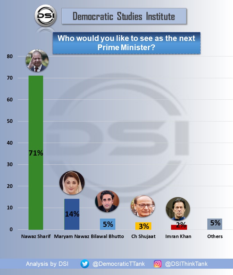 DemocraticTTank's tweet photo. Just in: In the latest survey, DSI asked Pakistanis who they would like to be their next Prime Minister.

Sample Size: 400K
Error Margin: +-2% https://t.co/aF7JfPHmKY