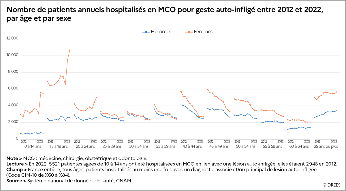 DREESanteSocial's tweet photo. La DREES publie une actualisation des données sur les hospitalisations liées aux tentatives de #suicide et automutilations, en forte augmentation chez les filles et les jeunes femmes https://t.co/PAd1p2syaA https://t.co/4R3eLhPFAC
