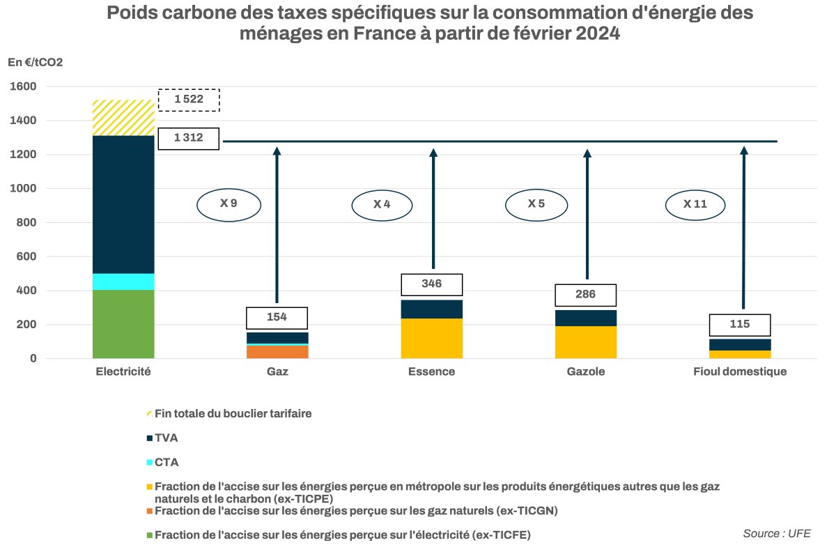 C'est désormais l'@ufelectricite qui alerte sur l'incohérence totale entre la fiscalité des énergies et notre politique climatique Il serait temps de repenser les biens fondés de cette fiscalité pour envoyer les bons signaux climatiques A lire ici : observatoire-electricite.fr/politique-ener…