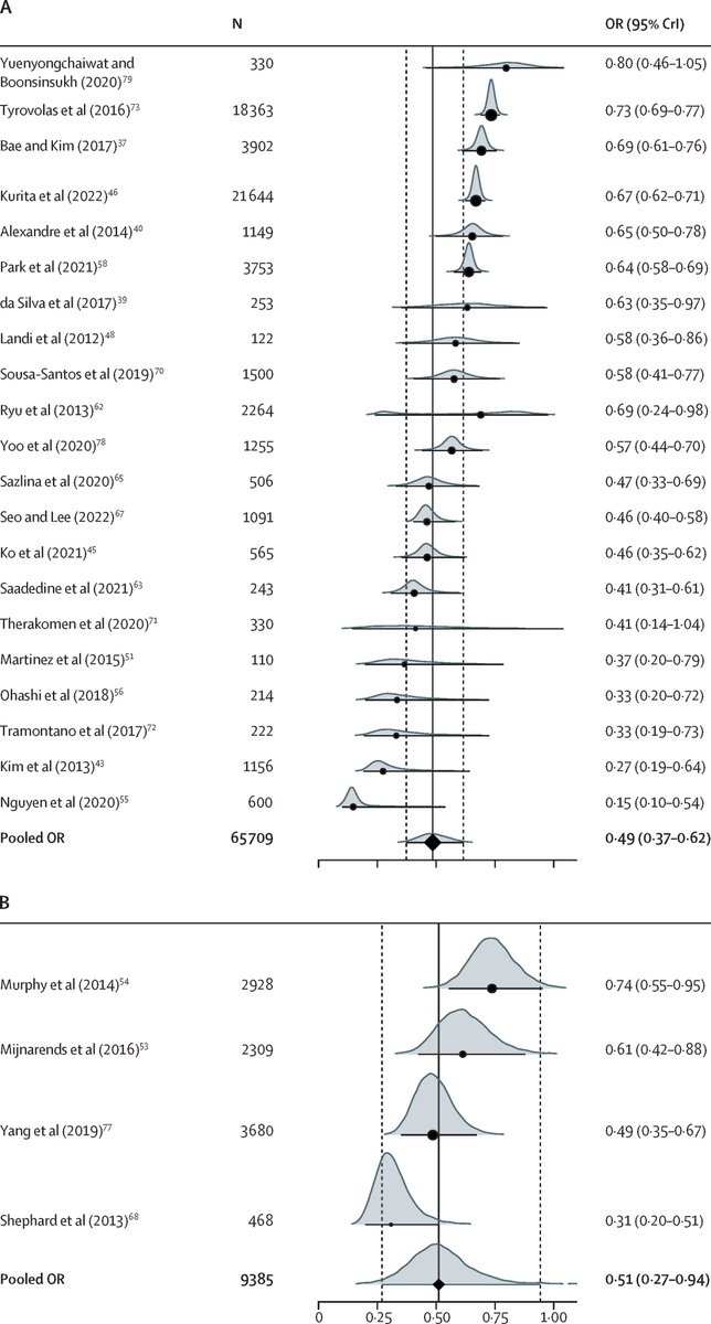 The Lancet Healthy Longevity (@lancetlongevity) on Twitter photo New: Association of physical behaviours with sarcopenia in older adults: a systematic review and meta-analysis of observational studies by <a href="/JuanluSanchez5/">Juan Luis Sánchez Sánchez</a> and colleagues thelancet.com/journals/lanhl… New: Association of physical behaviours with sarcopenia in older adults: a systematic review and meta-analysis of observational studies by <a href="/JuanluSanchez5/">Juan Luis Sánchez Sánchez</a> and colleagues thelancet.com/journals/lanhl…