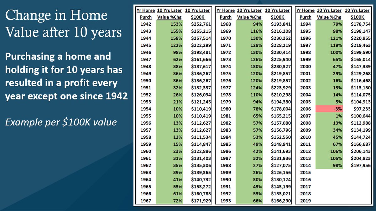 Talk about a winning record! Buying a home and holding it for 10 years has earned a profit every year except one since 1942. Just look at those returns, too! Housing builds significant, long-term wealth. #homebuyers #homeprices #realestate #mbshighway #mbssocialshare…