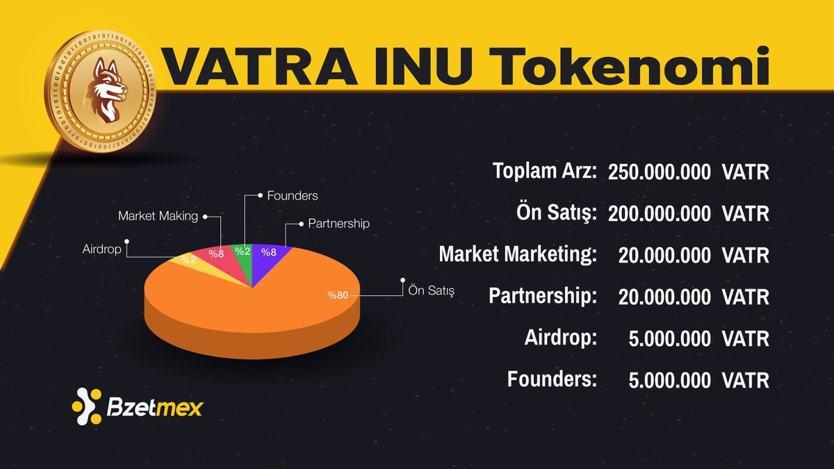 bzetmex's tweet photo. 🔥Vatra Inu (VATR) 14 Şubat 12.00’de Bzetmex’te! 📷@vatrainu
Vatra Inu Tokenomi ve detaylar için; https://t.co/gxln5EcZH0
#VatraINU #Tokenomi #Blockchain https://t.co/nZZoUXbCnj