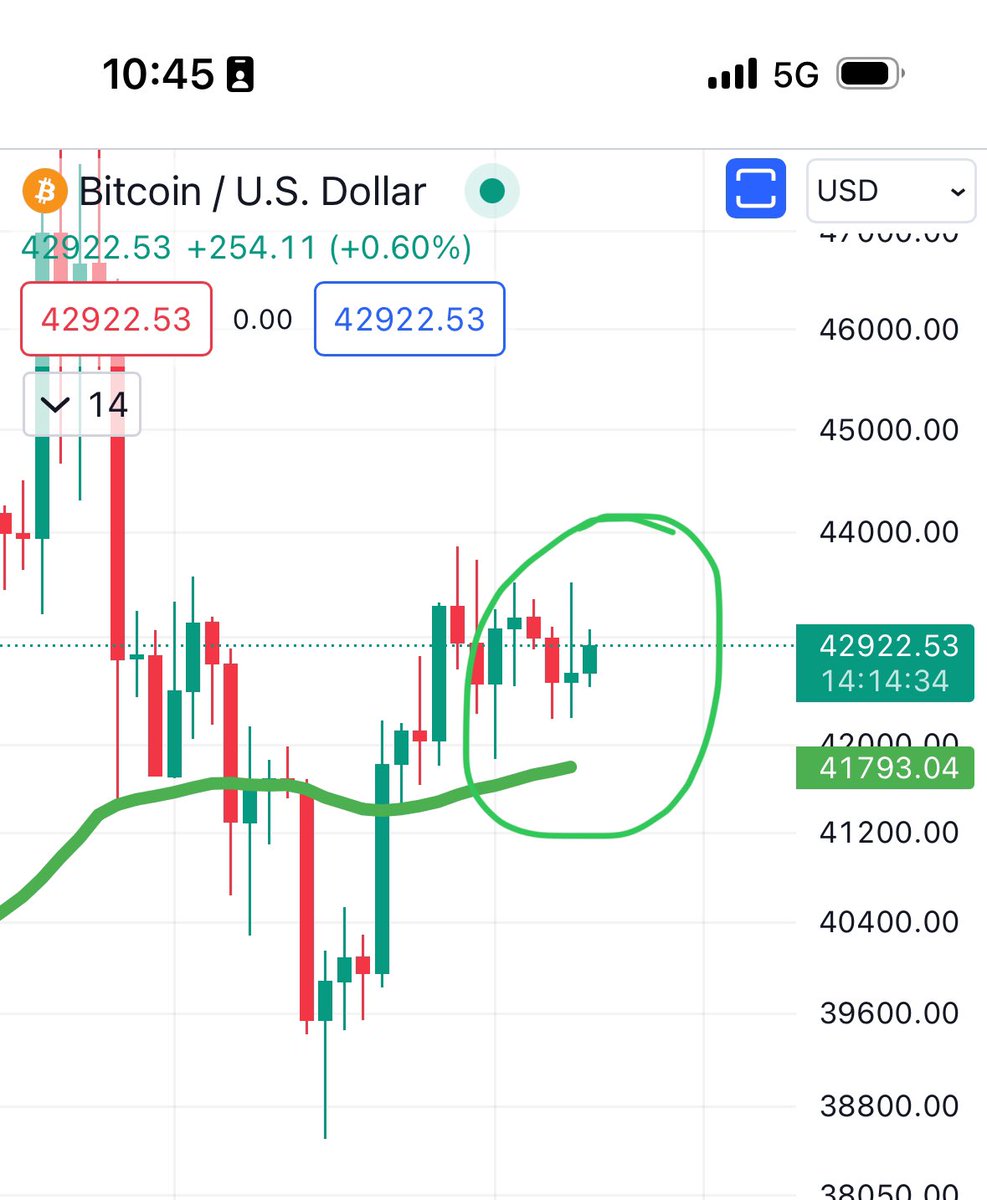 mizi's tweet photo. New day, same price 😂
#Bot2 is still invested in #BTC nothing happened, yet (+45% profit). 

When sth. changes, I’ll let you know right here 💪🏻 https://t.co/f3tQwYknYu