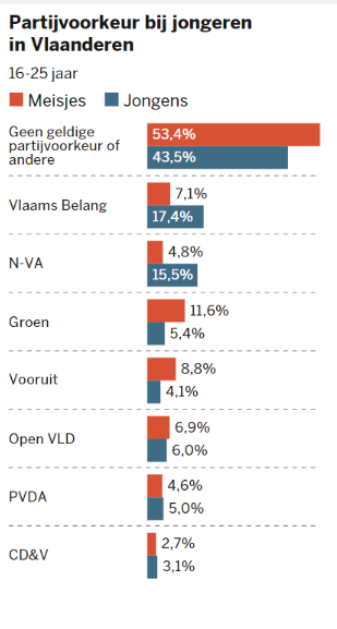 Een juiste voorstelling geeft toch een andere interpretatie van het stemgedrag van jongeren <a href="/demorgen/">De Morgen</a> versus <a href="/destandaard/">De Standaard</a>