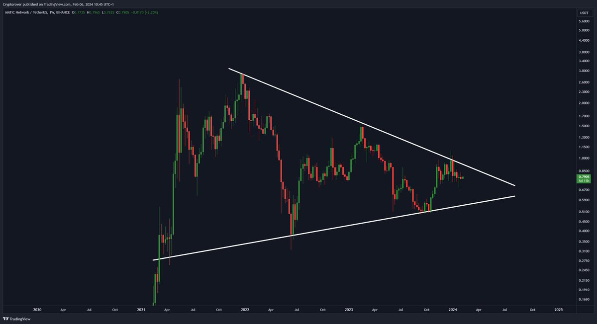 cryptorover's tweet photo. I think that $MATIC will be a safe 5-10x for the next bull run.

I'm holdings lots of it. https://t.co/7q4h99OaMN