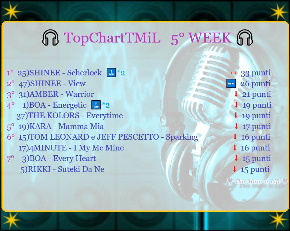 ThisMusicsLife's tweet photo. #TopChartTMiL #5WEEK
Si riconfermano al primo posto gli #SHINEE con #Scherlock!!!  Se volete votare usate i numeri con la parentesi, per esempio per gli SHINee il numero 25 Le canzoni le trovate qui ---->> https://t.co/MRHyeqdhB9……  divise in playlist da 10 
 #kpop #jpop #pop https://t.co/AyikEfoggW