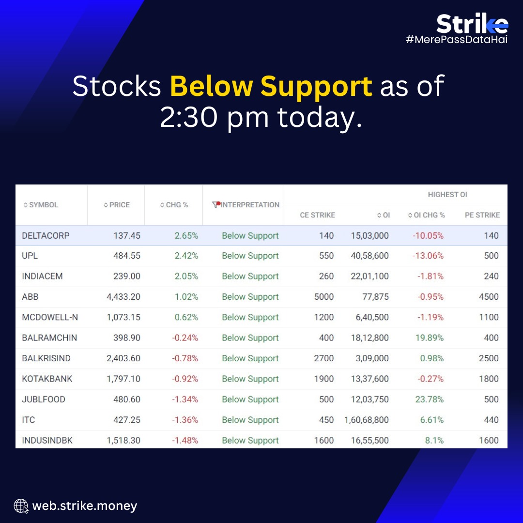 strike_ic's tweet photo. Whenever a Strike Price of a PUT option has the HIGHEST OI, the price range corresponding to the strike price is a good support. In this scenario 2 things can probably happen. If the PUT WRITERS don't unwind the position the stock can rebound and conversely if the PUT WRITERS unwind the stock can come under pressure.

For more OI insights, join Strike today! Start your 7 day free trial here: https://t.co/WX8F59ODex

#OpenInterest #HighestOI #BelowSupport #StrikeOIInsights #MarketInsights #StockInsights