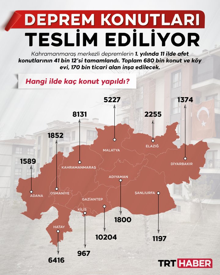 Asrın Birlikteliği dayanışması kapsamında deprem bölgesinde yapımı planlanan konutlarının; 📌 41 bin 12'si tamamlandı 📌 680 bin konut ve köy evi, 170 bin ticari alan ise inşa ediliyor.