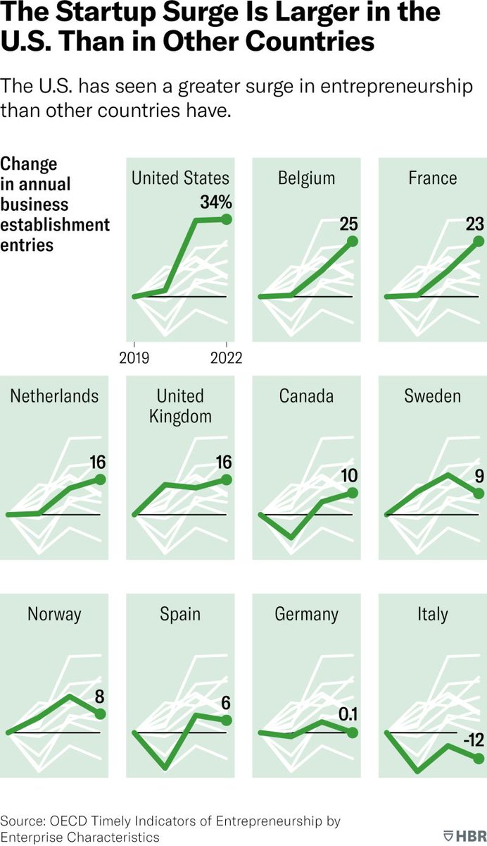 YannickDillen's tweet photo. Breaking stereotypes.

Belgians are proving they're not just about holding on to golden cages and company cars.

According to this latest @HarvardBiz  graph, Belgium secures the second spot in the relative increase of new startups founded between '19 and '22. 📈 https://t.co/5Ps4na2WiS