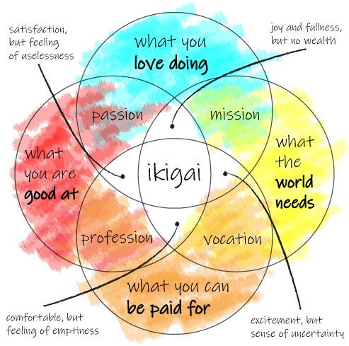 pascal_bornet's tweet photo. "Ikigai" is a Japanese idea combining your passion, mission, vocation, and profession to find your unique purpose and fulfillment.

Discover it by asking what you love, excel at, what the world needs, and what pays you.  

Credit: Adam Danyal
#ikigai #joyinlife https://t.co/oSKx9Lk7sL