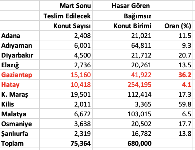 Cumhurbaşkanı’nın Hataylılara yapmış olduğu uyarının ete kemiğe bürünmüş halini Mart sonunda teslim edileceği açıklanan yeni deprem konutlarının iller arasındaki dağılımında açık açık görebiliyoruz.