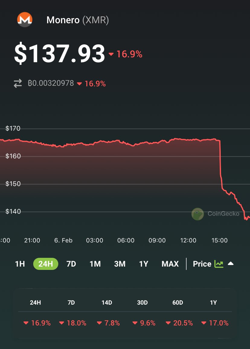 NEWS: #Binance has announced the delisting of privacy token Monero. $XMR is  down 16.9% to $137.93 following the news. View price chart ➡️  https://t.co/HoG0W5Su72