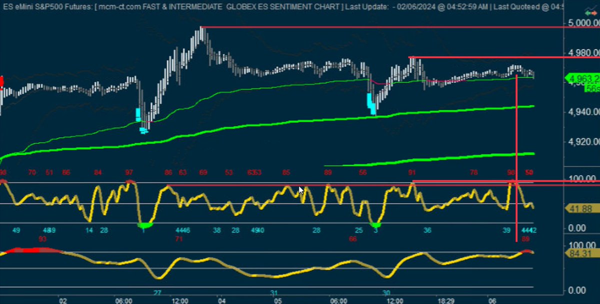 mcm_ct_usa's tweet photo. #fGSI and #iGSI very extreme optimism and lower highs = bearish excess energy and is quite negative for $ES_F https://t.co/GEnSj3d1wJ
