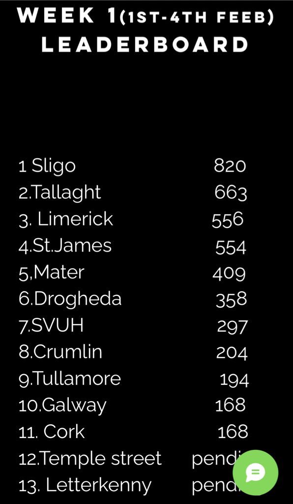 bronataaffe's tweet photo. Week 1 of Ireland’s Fittest ED off to a great start! Well done everyone @EMedSligo 👏👏 #IrelandsFittestED https://t.co/VU7Oww7pz9