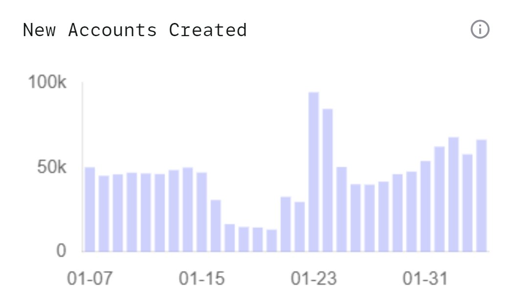usernameismarco's tweet photo. In recent weeks @Aptos_Network has witnessed a significant increase in new daily addresses. 

New accounts created every day increased from 40,000 to 60,000. https://t.co/9xz0mf6chf