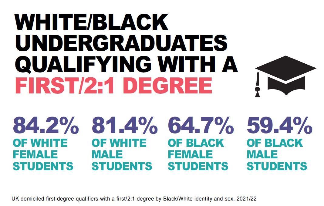 Our 2023 equality statistical reports show that the narrowing of the ethnicity degree awarding gap has not been sustained, returning to pre-pandemic levels. Access more findings here: social.advance-he.ac.uk/z4FfwP #AdvanceHEstats