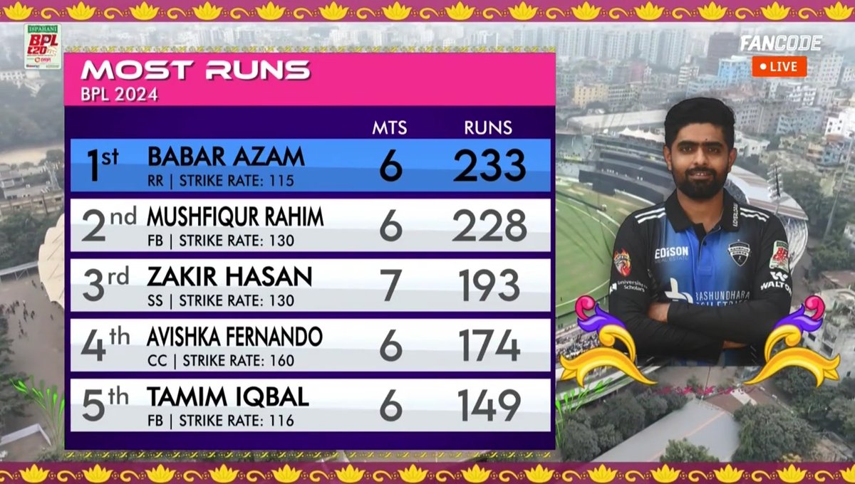 blackhonmai's tweet photo. King Babar Azam 👑🤍
#BabarAzam𓃵 #BPL2024 https://t.co/YcuEqM3KHq