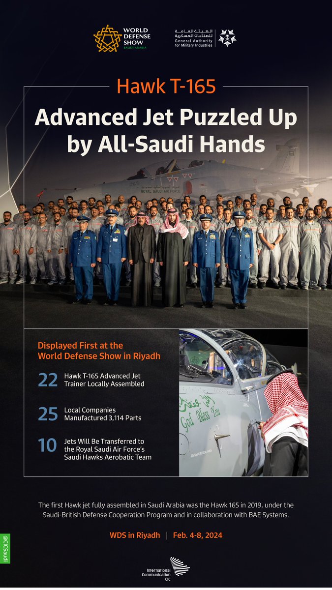The all-Saudi assembled Hawk T-165 was unveiled at the #WDS2024, an achievement first of its kind in jet aircraft assembly in the Kingdom. #EquippedForTomorrow