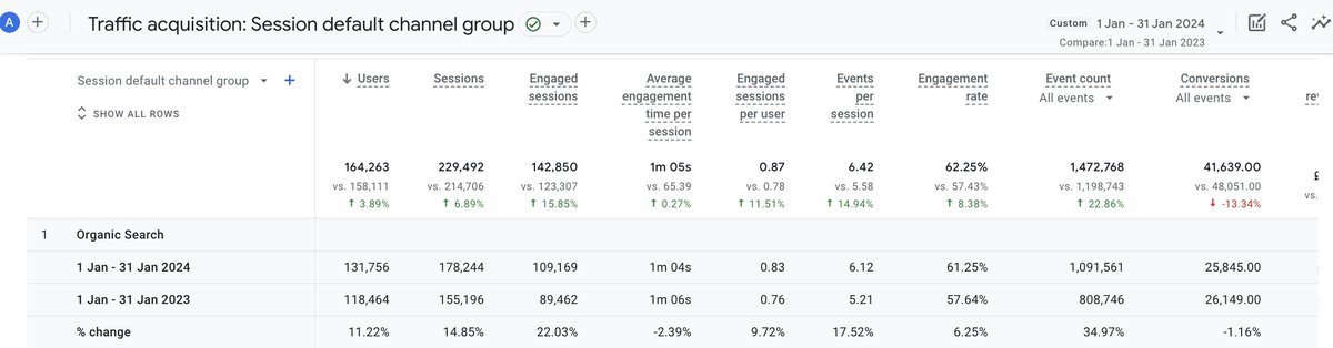 DDudley_SEO's tweet photo. Just click on the dropdown next to the new "Session primary channel group" metric, then swap this to "Session default channel group". 

That's it, your data is showing now...

#GA4 #GA4Bugs #GoogleAnalytics #Data #SEO https://t.co/wSKAeP45S2