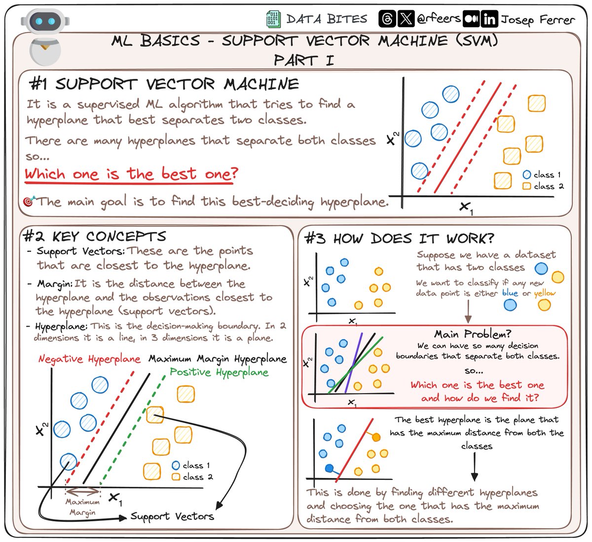 Struggling with Machine Learning algorithms? 🤖

Then you better stay with me! 🤓

Today I am starting with a new ML model 
... so it is the turn of the Support Vector Machine! 👇🏻