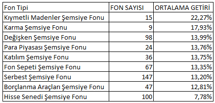Size sadece hisse senedi fonu anlayanlara inat durun ben size yine rakamlarla bir gerçekliği daha anlatayım
1.10.2023-1.2.2024 tarihleri arasında en az kazandıran fonlar hangileri olmuş?
O zaman yine onların söylemediğini söyleyeyim, fon seçimlerinizi konjonktüre göre değiştirin
