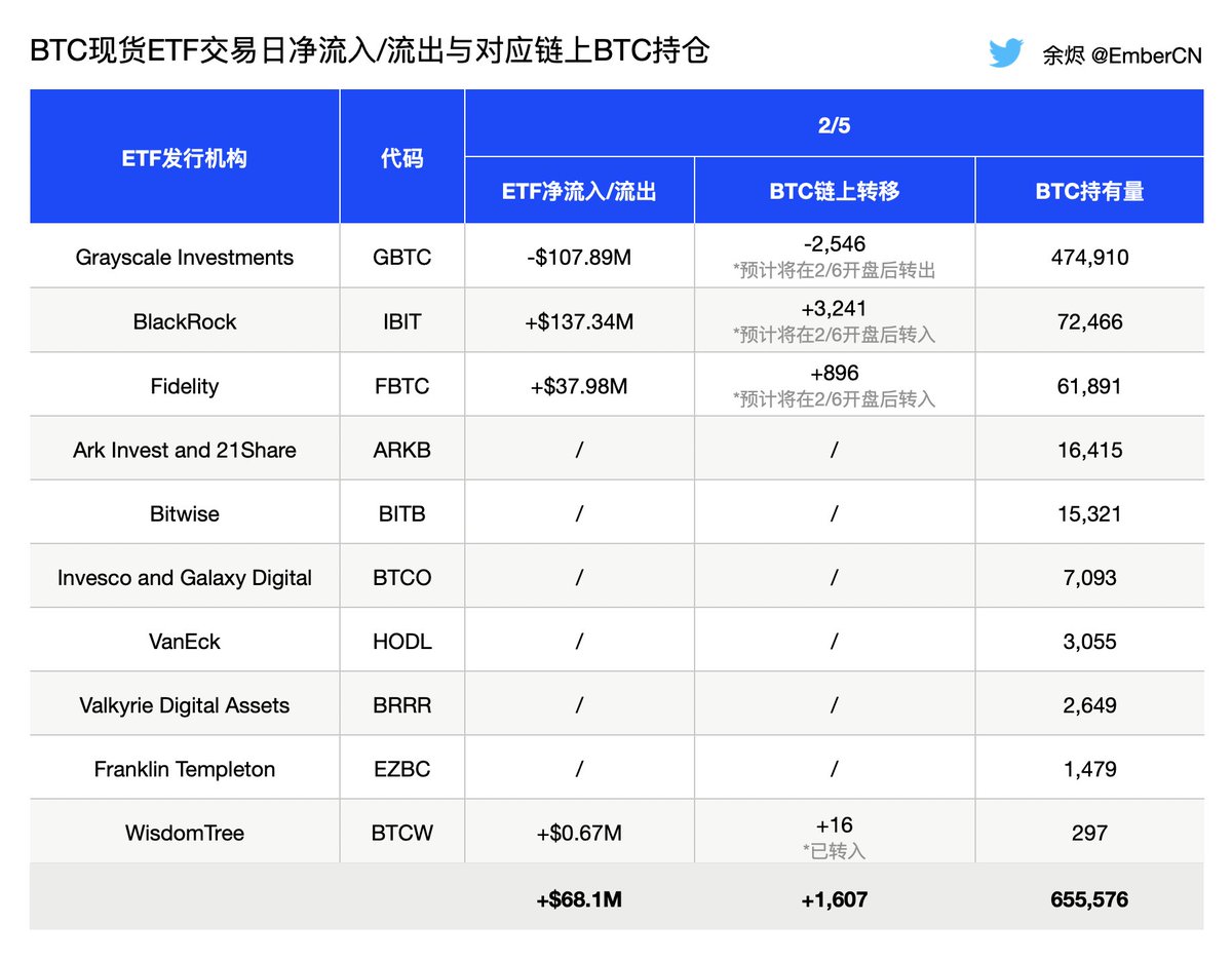 根据2/5 BTC 现货ETF 资金流入/流出情况，预计今晚(2/6) 美股开盘后各ETF 托管地址将出现约6,699 BTC($283.88M)  的转移： • 其中灰度(GBTC) 托管地址将流出约