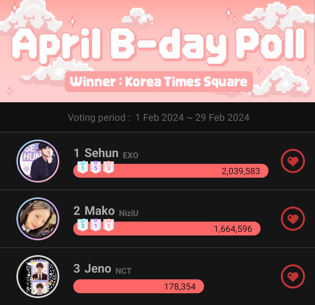 OhSehunGlobal's tweet photo. [❗️] Please don’t forget to drop all your hearts to Sehun before 11:30 PM KST

#SEHUN CURRENT RANK: 1

NOTE: Don’t forgot that voting closes at 11:30 PM so hearts after this period until 12:00 AM don’t count!!

#세훈 #오세훈 #OHSEHUN https://t.co/BT5R7MVuyS