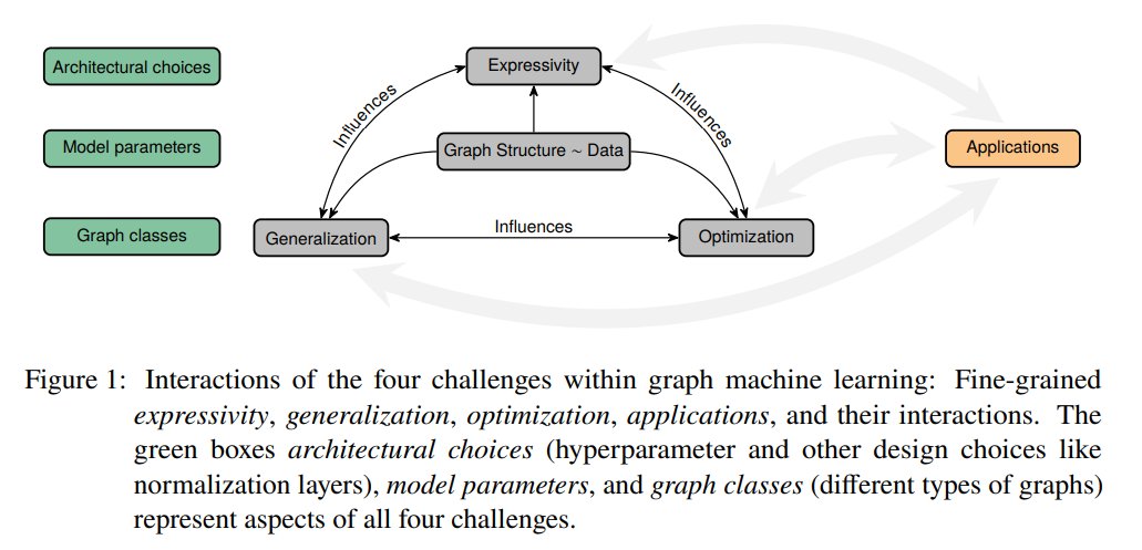Bruno Neri (@neribr) on Twitter photo "Future Directions in Foundations of Graph Machine Learning" by <a href="/HaggaiMaron/">Haggai Maron</a> ,<a href="/ismaililkanc/">İsmail İlkan Ceylan</a>, <a href="/ffabffrasca/">Fabrizio Frasca</a>, <a href="/dereklim_lzh/">Derek Lim</a>, <a href="/mmbronstein/">Michael Bronstein</a> et al.
Paper: arxiv.org/abs/2402.02287
#graphneuralnetworks "Future Directions in Foundations of Graph Machine Learning" by <a href="/HaggaiMaron/">Haggai Maron</a> ,<a href="/ismaililkanc/">İsmail İlkan Ceylan</a>, <a href="/ffabffrasca/">Fabrizio Frasca</a>, <a href="/dereklim_lzh/">Derek Lim</a>, <a href="/mmbronstein/">Michael Bronstein</a> et al.
Paper: arxiv.org/abs/2402.02287
#graphneuralnetworks