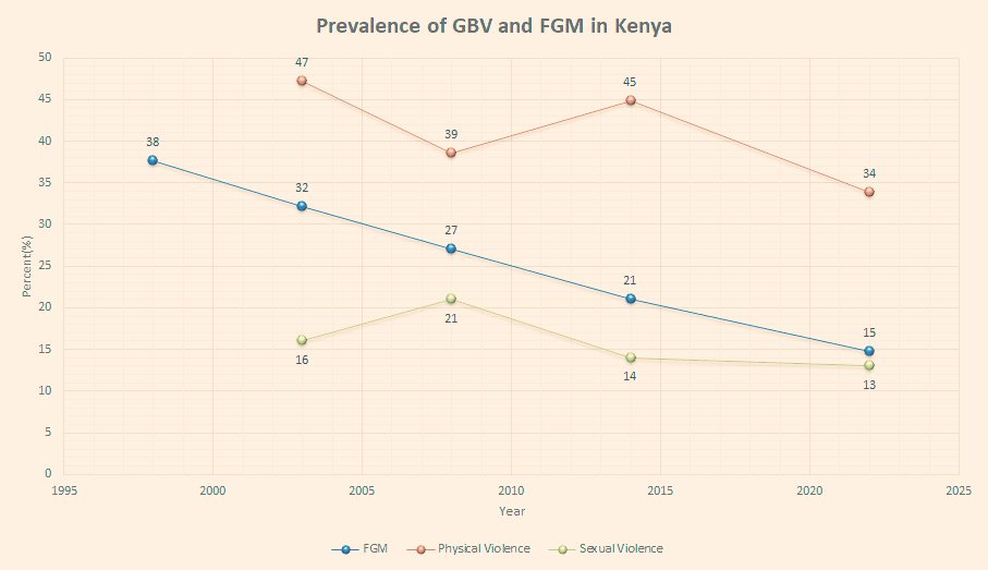 Data Speak: According to the Kenya Demographic and Health Survey(KDHS), the prevalence of Female Genital Mutilation #FGM) in the country has declined from 38% in 1998 to 15% in 2022. While the progress is commendable, more concerted effort is needed to eliminate #FGM by 2030. The
